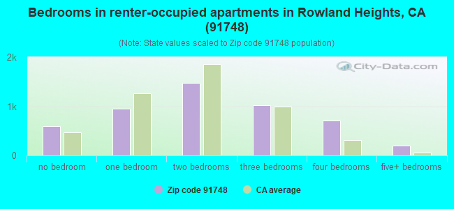 Bedrooms in renter-occupied apartments in Rowland Heights, CA (91748) 