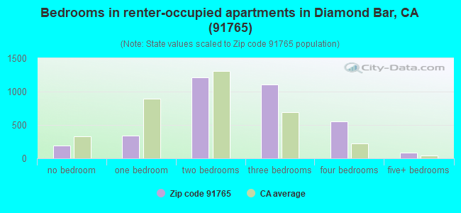 Bedrooms in renter-occupied apartments in Diamond Bar, CA (91765) 