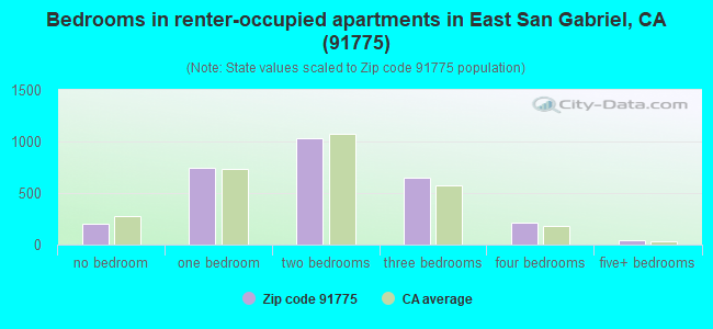 Bedrooms in renter-occupied apartments in East San Gabriel, CA (91775) 