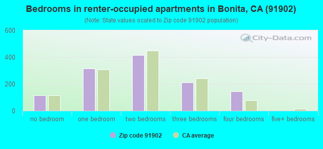 Bedrooms in renter-occupied apartments in Bonita, CA (91902) 
