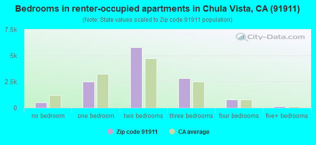 Bedrooms in renter-occupied apartments in Chula Vista, CA (91911) 
