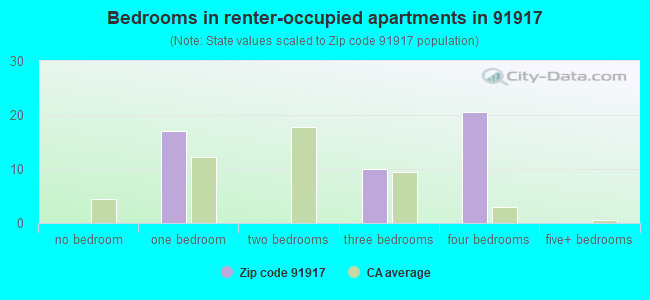 Bedrooms in renter-occupied apartments in 91917 