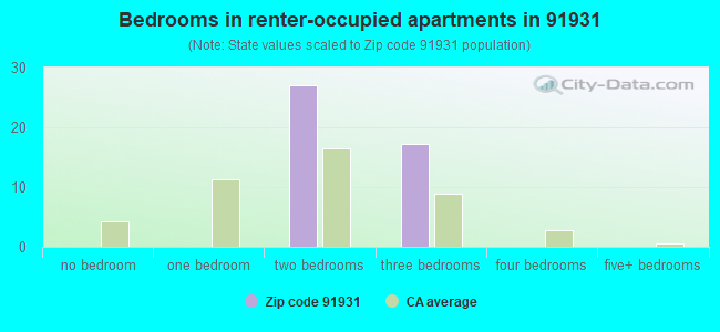Bedrooms in renter-occupied apartments in 91931 