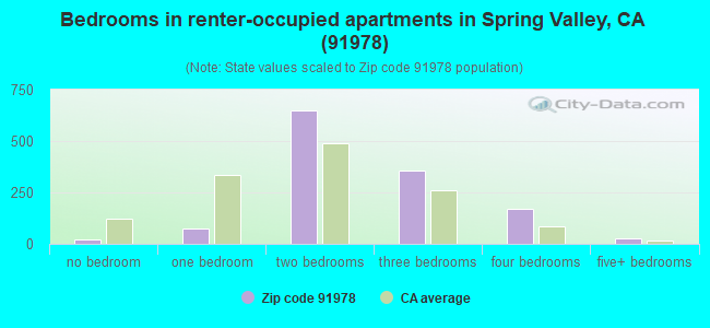Bedrooms in renter-occupied apartments in Spring Valley, CA (91978) 