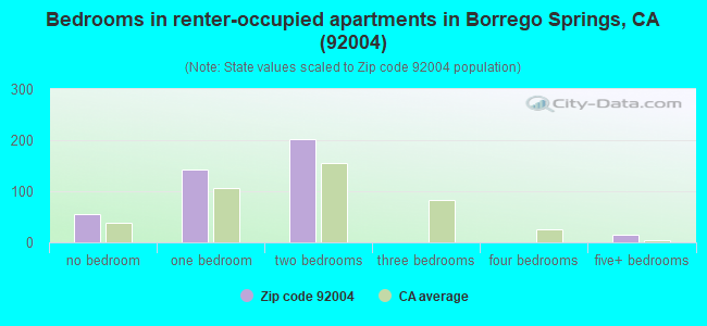 Bedrooms in renter-occupied apartments in Borrego Springs, CA (92004) 