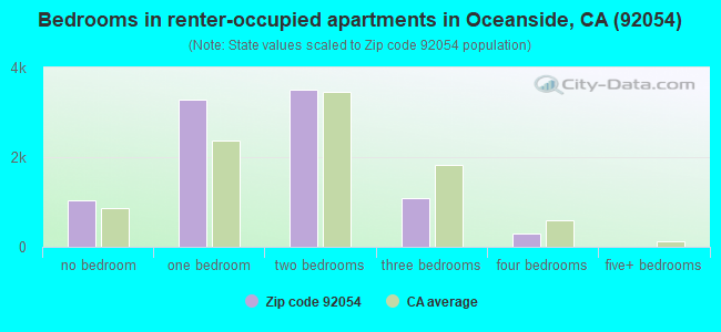 Bedrooms in renter-occupied apartments in Oceanside, CA (92054) 