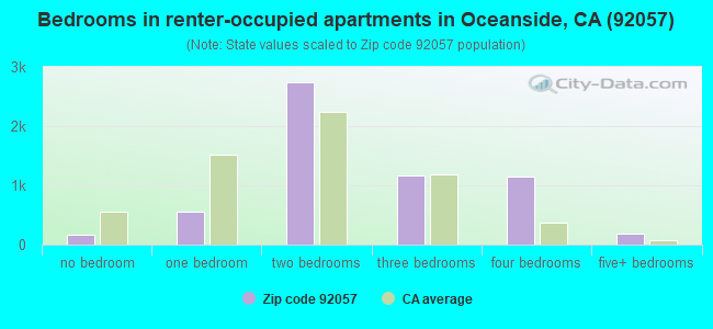 Bedrooms in renter-occupied apartments in Oceanside, CA (92057) 