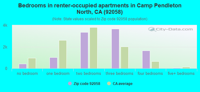 Bedrooms in renter-occupied apartments in Camp Pendleton North, CA (92058) 