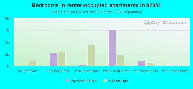 Bedrooms in renter-occupied apartments in 92061 