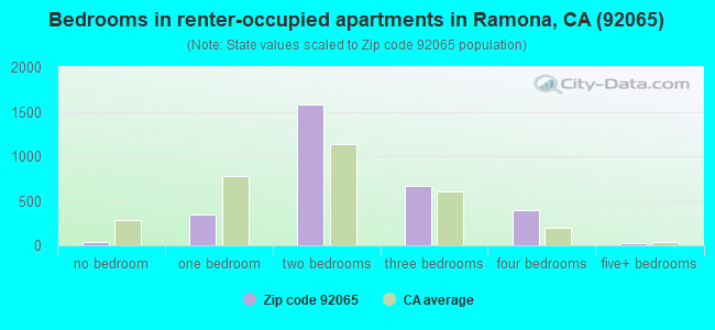 Bedrooms in renter-occupied apartments in Ramona, CA (92065) 