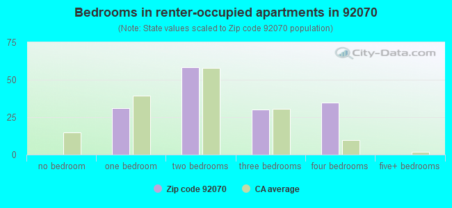 Bedrooms in renter-occupied apartments in 92070 
