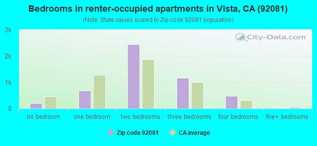 Bedrooms in renter-occupied apartments in Vista, CA (92081) 