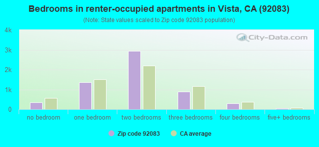 Bedrooms in renter-occupied apartments in Vista, CA (92083) 