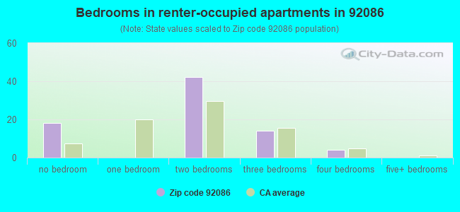 Bedrooms in renter-occupied apartments in 92086 