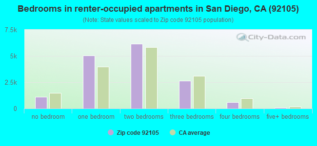 Bedrooms in renter-occupied apartments in San Diego, CA (92105) 