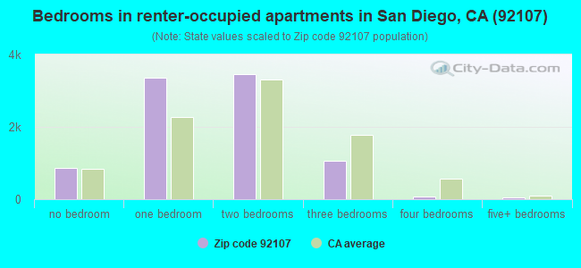 Bedrooms in renter-occupied apartments in San Diego, CA (92107) 