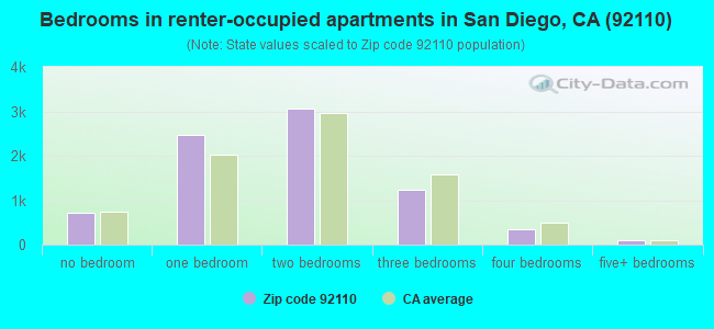 Bedrooms in renter-occupied apartments in San Diego, CA (92110) 