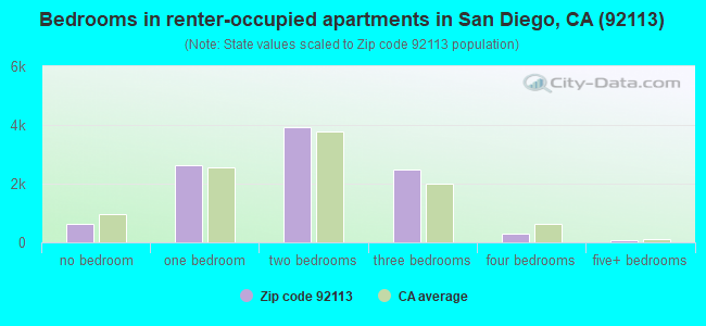 Bedrooms in renter-occupied apartments in San Diego, CA (92113) 