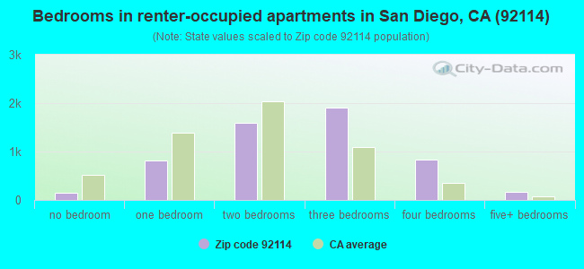 Bedrooms in renter-occupied apartments in San Diego, CA (92114) 