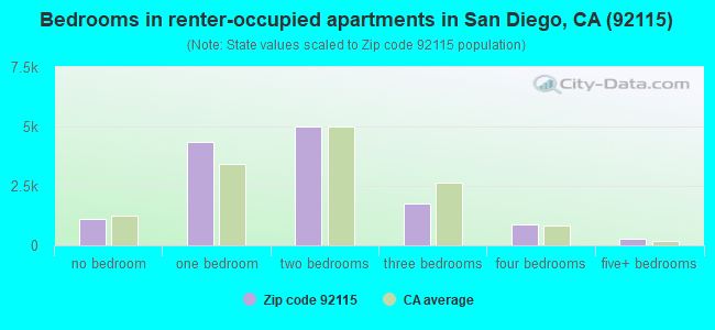 Bedrooms in renter-occupied apartments in San Diego, CA (92115) 