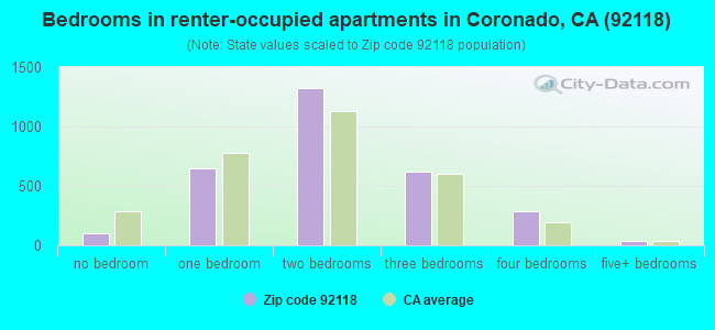 Bedrooms in renter-occupied apartments in Coronado, CA (92118) 