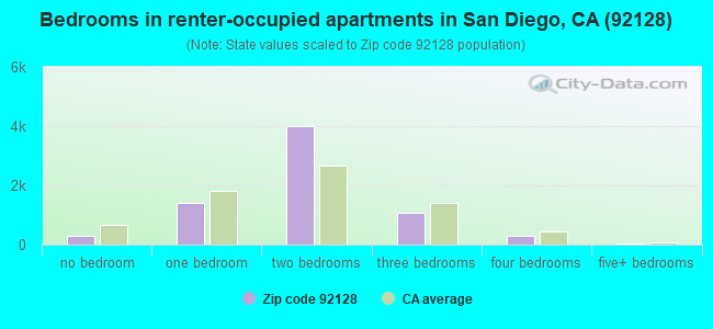 Bedrooms in renter-occupied apartments in San Diego, CA (92128) 