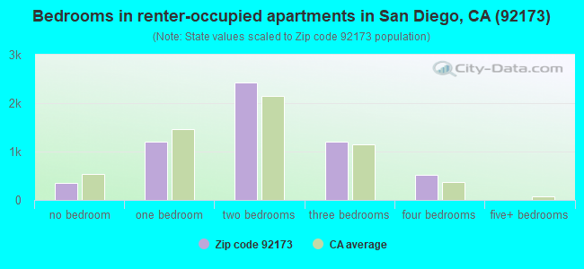 Bedrooms in renter-occupied apartments in San Diego, CA (92173) 