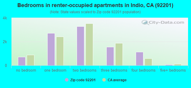 Bedrooms in renter-occupied apartments in Indio, CA (92201) 