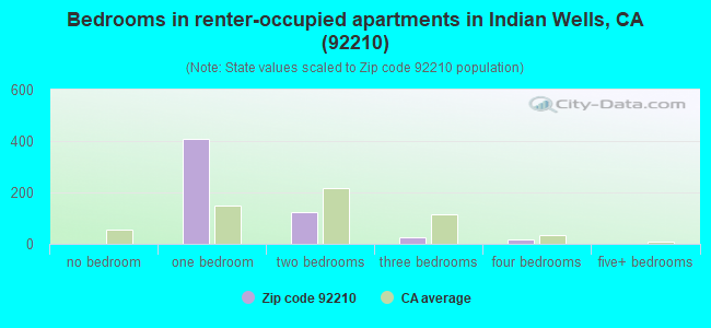 Bedrooms in renter-occupied apartments in Indian Wells, CA (92210) 