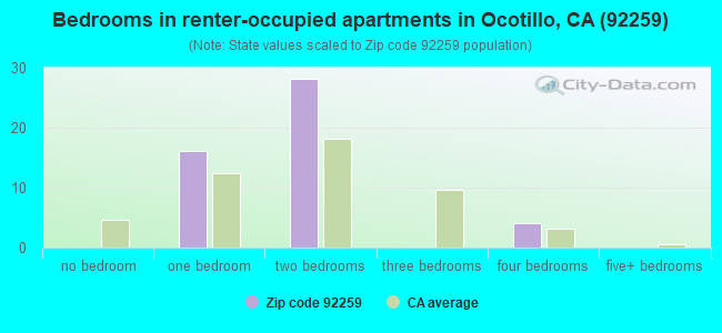 Bedrooms in renter-occupied apartments in Ocotillo, CA (92259) 