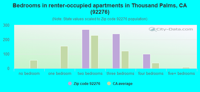 Bedrooms in renter-occupied apartments in Thousand Palms, CA (92276) 