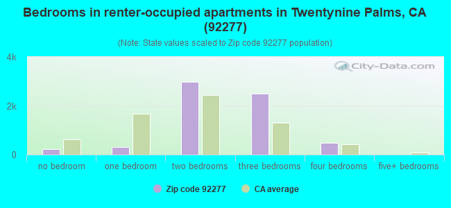 Bedrooms in renter-occupied apartments in Twentynine Palms, CA (92277) 