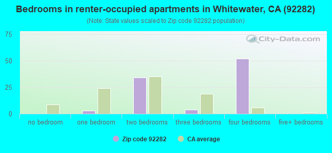 Bedrooms in renter-occupied apartments in Whitewater, CA (92282) 
