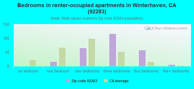 Bedrooms in renter-occupied apartments in Winterhaven, CA (92283) 