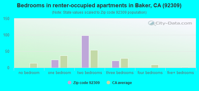Bedrooms in renter-occupied apartments in Baker, CA (92309) 