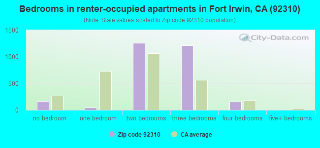 Bedrooms in renter-occupied apartments in Fort Irwin, CA (92310) 