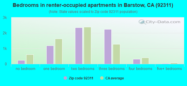 Bedrooms in renter-occupied apartments in Barstow, CA (92311) 