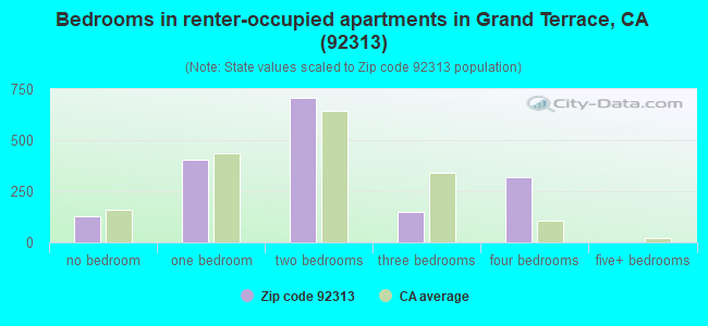 Bedrooms in renter-occupied apartments in Grand Terrace, CA (92313) 