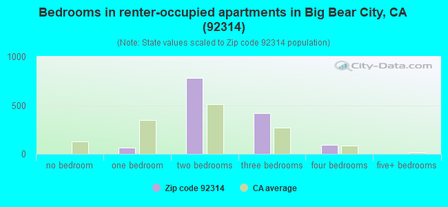 Bedrooms in renter-occupied apartments in Big Bear City, CA (92314) 