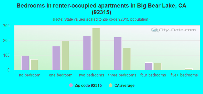 Bedrooms in renter-occupied apartments in Big Bear Lake, CA (92315) 
