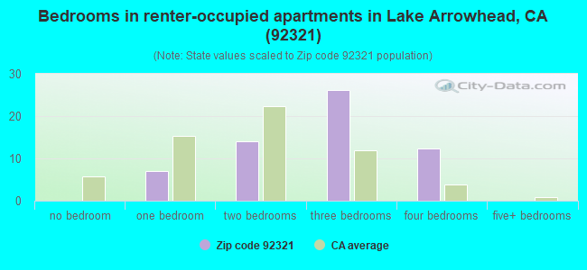 Bedrooms in renter-occupied apartments in Lake Arrowhead, CA (92321) 