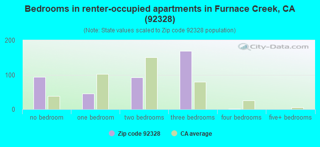 Bedrooms in renter-occupied apartments in Furnace Creek, CA (92328) 