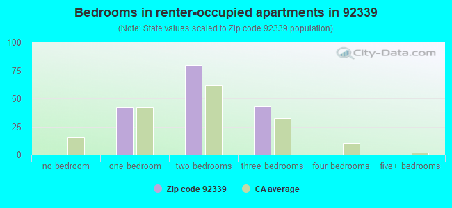 Bedrooms in renter-occupied apartments in 92339 