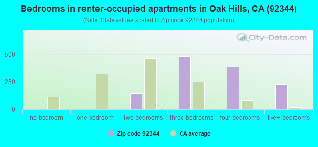Bedrooms in renter-occupied apartments in Oak Hills, CA (92344) 