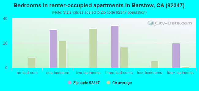Bedrooms in renter-occupied apartments in Barstow, CA (92347) 