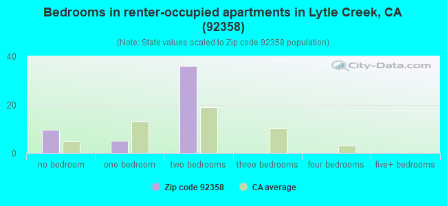 Bedrooms in renter-occupied apartments in Lytle Creek, CA (92358) 
