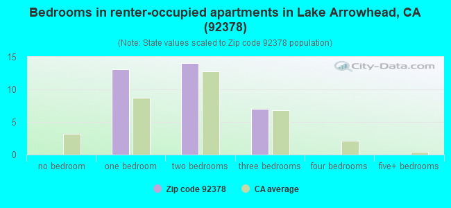Bedrooms in renter-occupied apartments in Lake Arrowhead, CA (92378) 