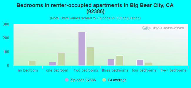 Bedrooms in renter-occupied apartments in Big Bear City, CA (92386) 