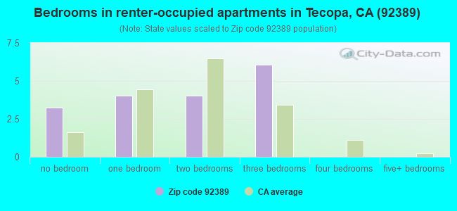 Bedrooms in renter-occupied apartments in Tecopa, CA (92389) 