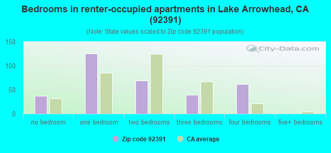 Bedrooms in renter-occupied apartments in Lake Arrowhead, CA (92391) 